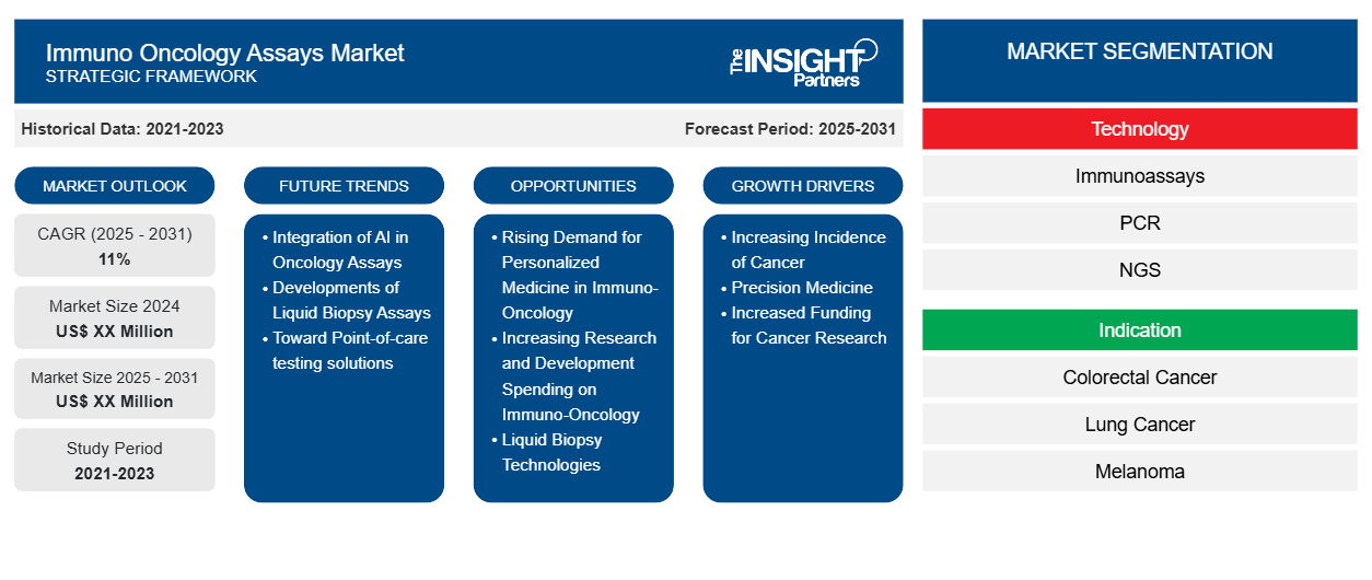 immuno-oncology-assays-market
