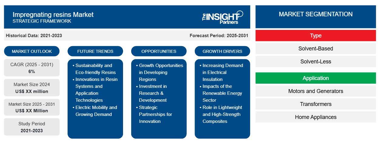 impregnating-resins-market