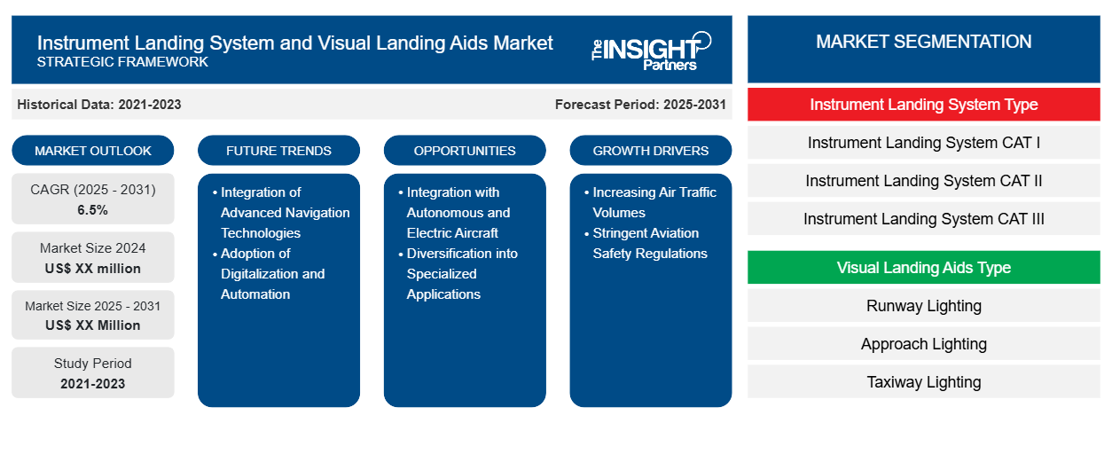 instrument-landing-system-and-visual-landing-aids-market