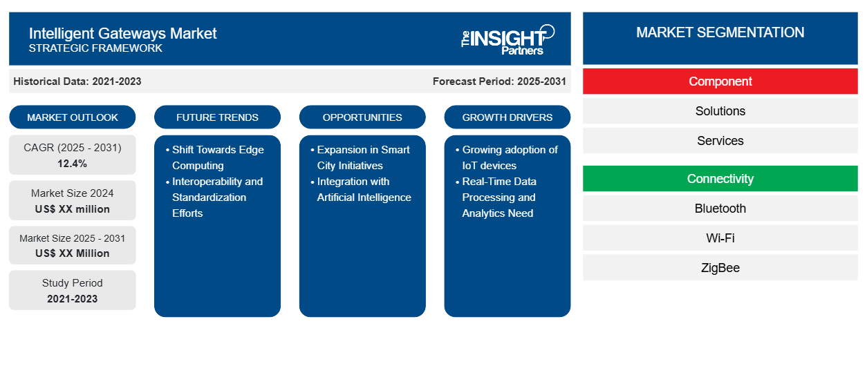 intelligent-gateways-market