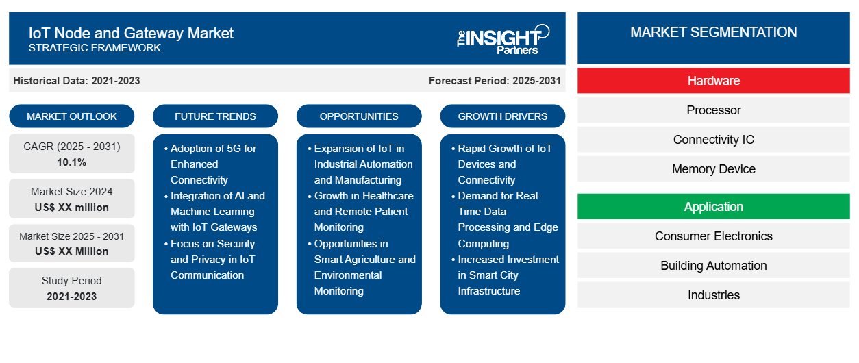 iot-node-and-gateway-market