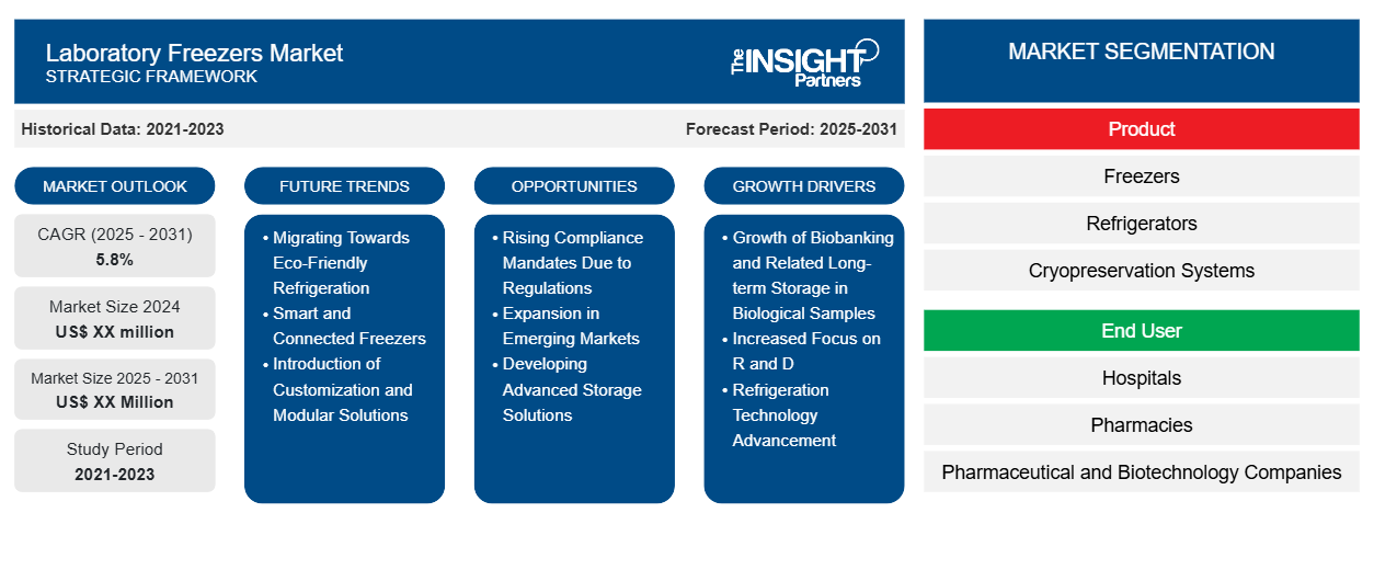 laboratory-freezers-market