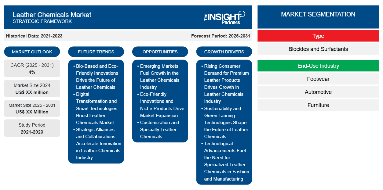 leather-chemicals-market