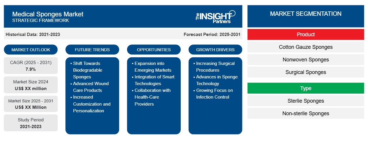 medical-sponges-market