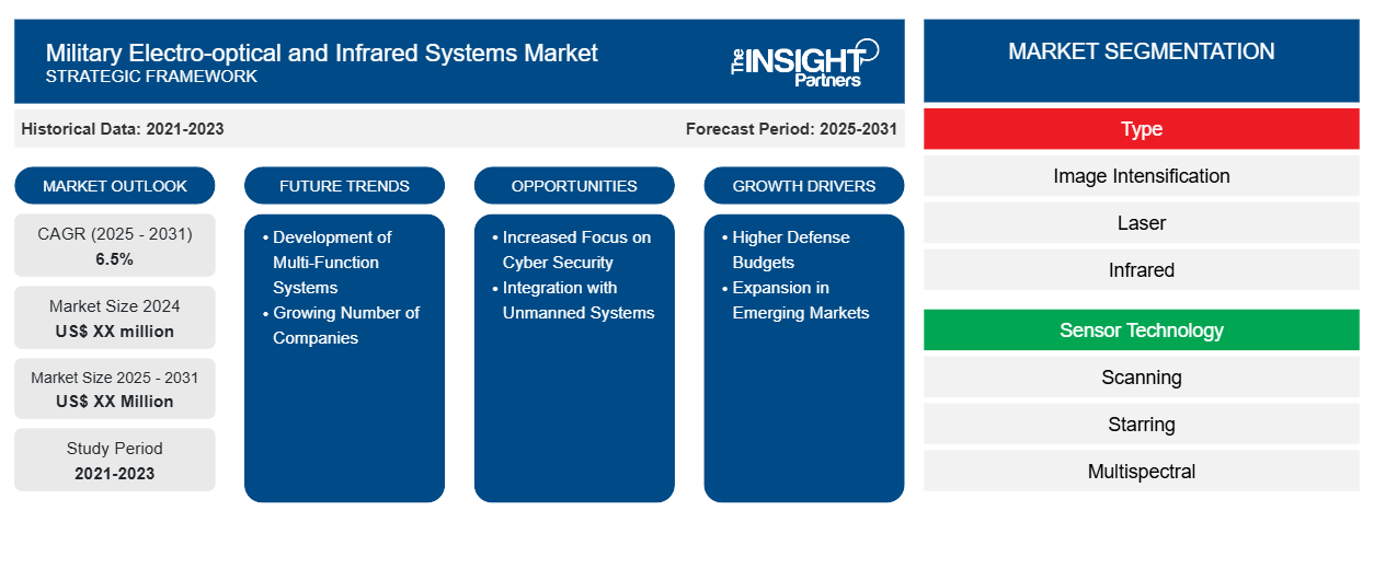 military-electro-optical-and-infrared-systems-market