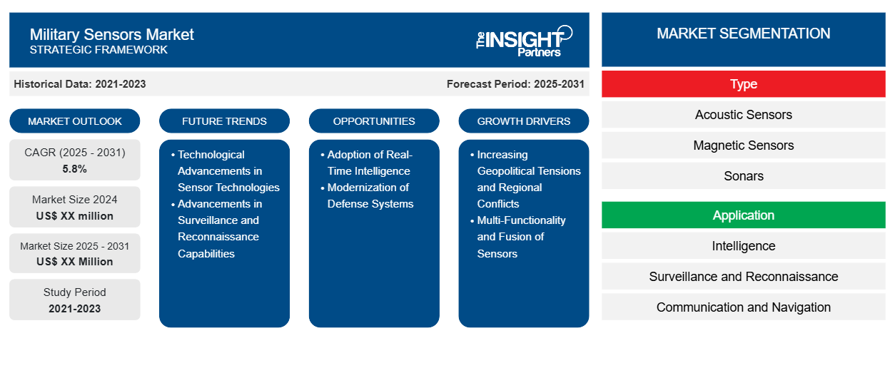 military-sensors-market