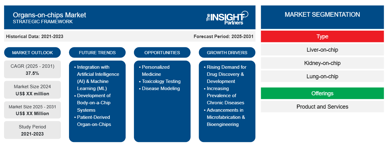 organs-on-chips-market