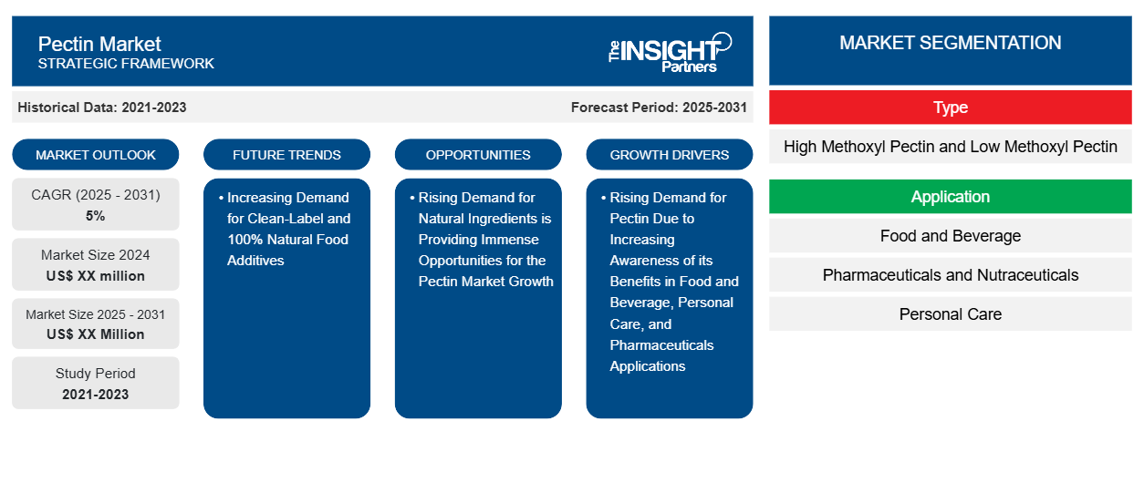 pectin-market