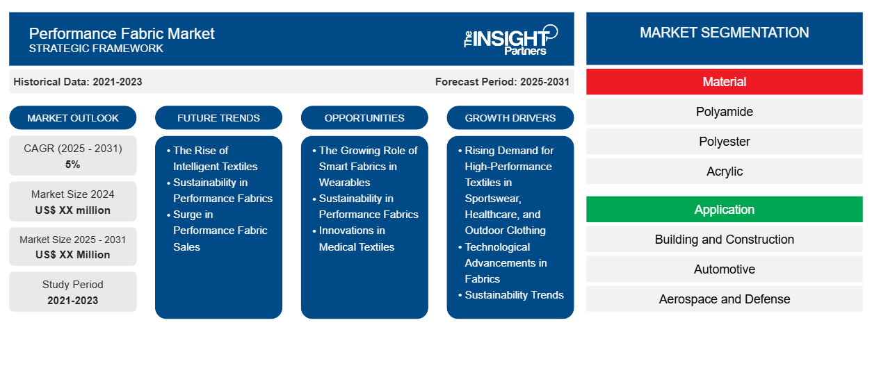 performance-fabric-market