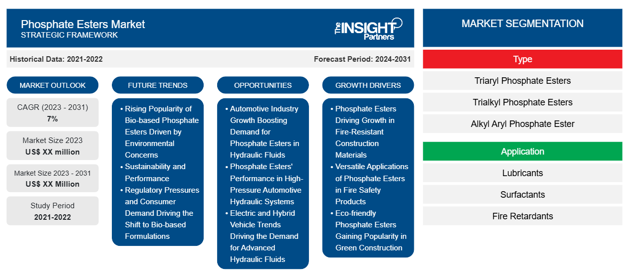 phosphate-esters-market