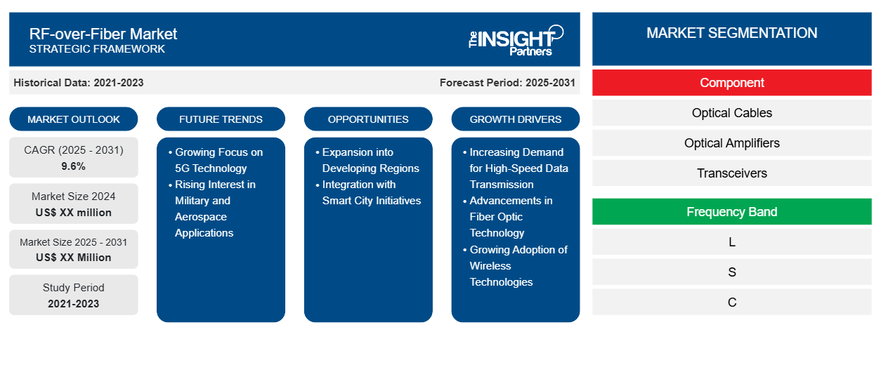 rf-over-fiber-market