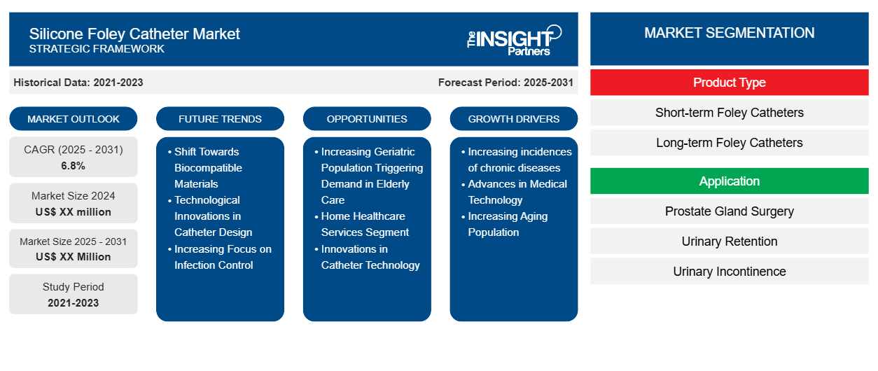 silicone-foley-catheter-market