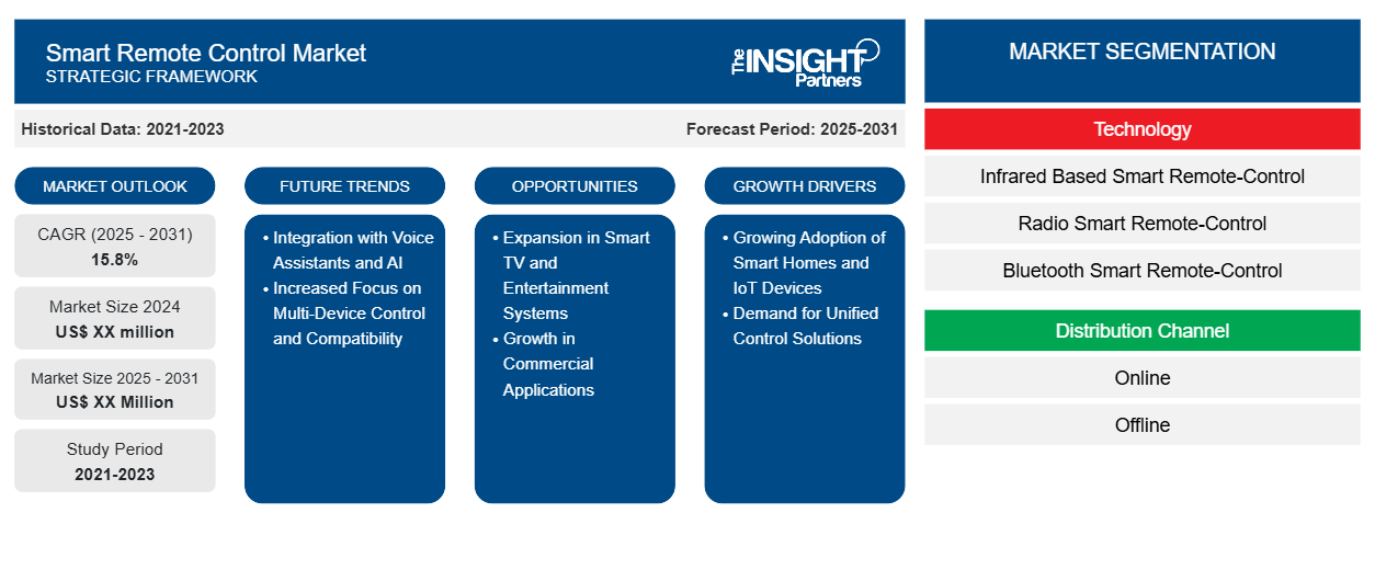 smart-remote-control-market