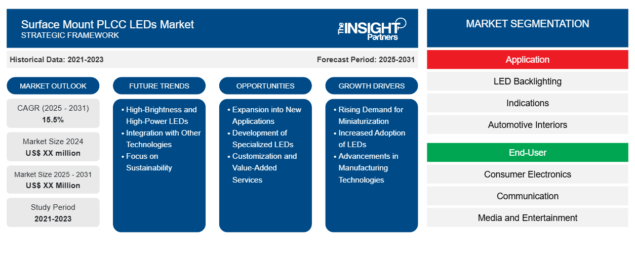 surface-mount-plcc-leds-market