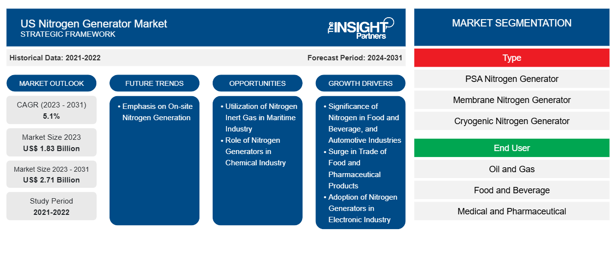 us-nitrogen-generator-market