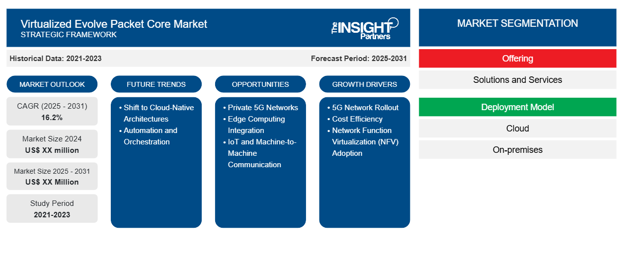 virtualized-evolve-packet-core-market