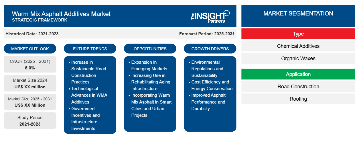 warm-mix-asphalt-additives-market