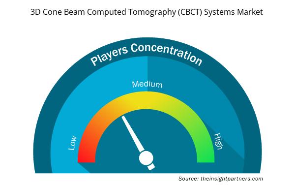 3d-cone-beam-computed-tomography-cbct-systems-market-speedometer