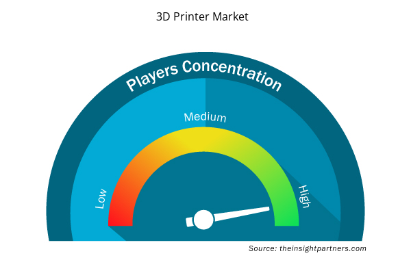 3d-printer-market-speedometer