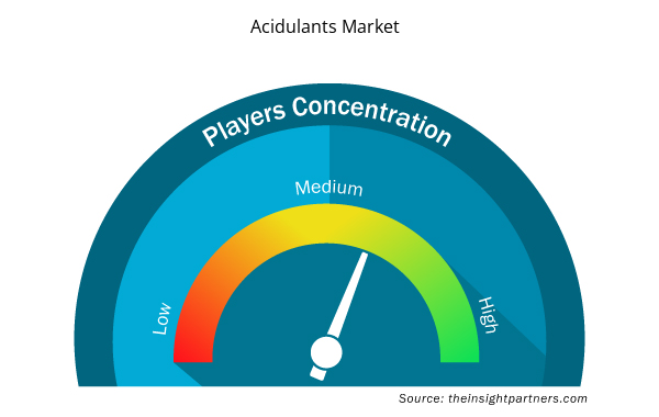 acidulants-market-speedometer