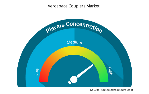 aerospace-couplers-market-speedometer