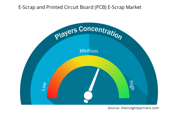 e-scrap-and-printed-circuit-board-pcb-e-scrap-market-speedometer