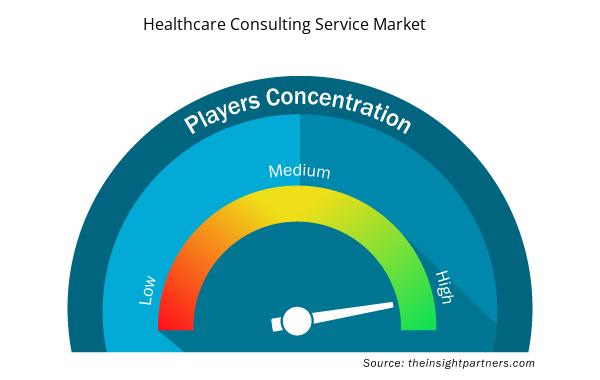 healthcare-consulting-service-market-speedometer