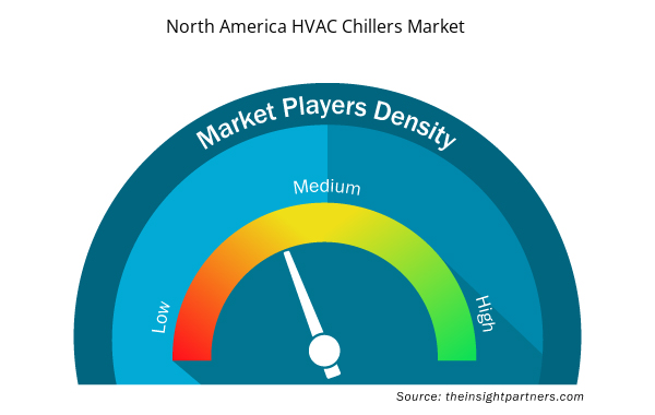 north-america-hvac-chillers-market-speedometer