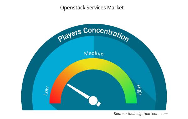 openstack-services-market-speedometer