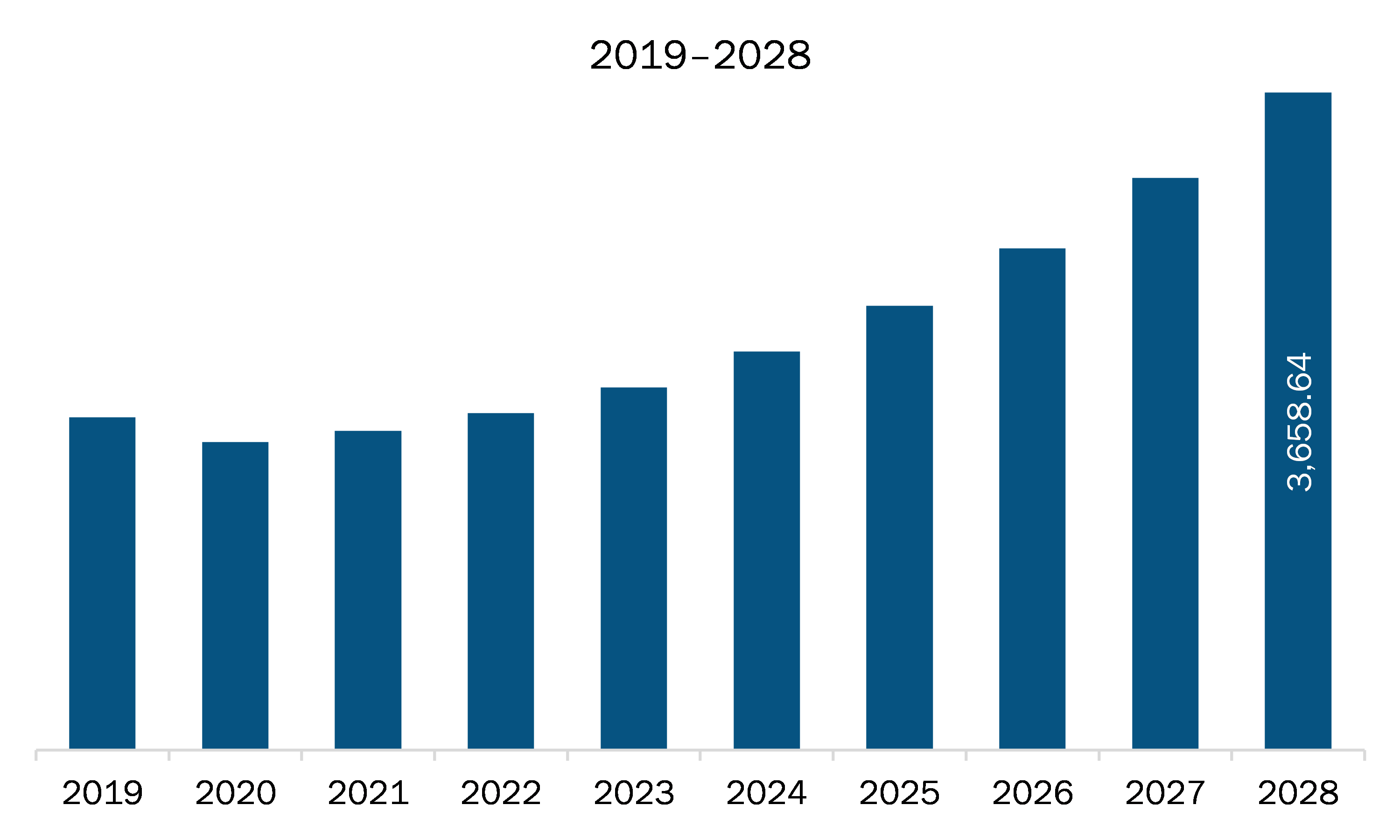 Europe Electronic Toll Collection System Market Revenue and Forecast to 2030 (US$ Million)