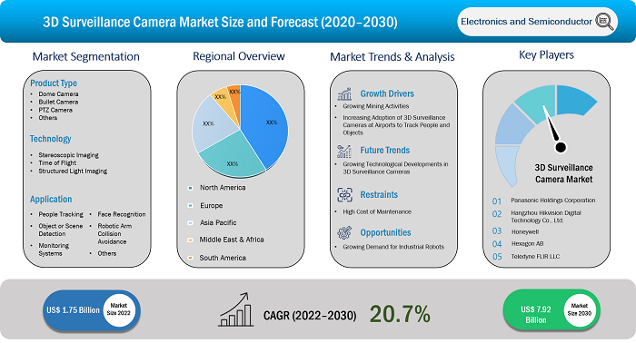 3d-surveillance-camera-market