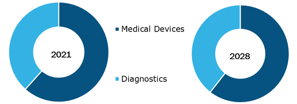 medical device contract research organization market