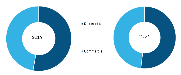 Global Frozen Potato Market, by EndUser– 2019 and 2027