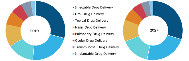 Pharmaceutical Drug Delivery Market, by Route of Administration – 2019 and 2027