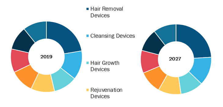 Beauty Devices Industry Size, Share, Growth, Trends by 2027