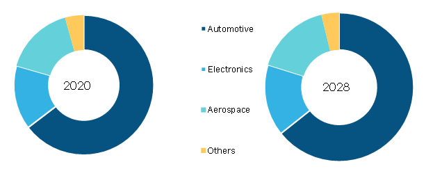 Cellular Rubber Market Size, Share and Industry Growth by 2028