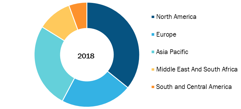 Global Absorbent Pads Market, By Regions, 2018 (%)