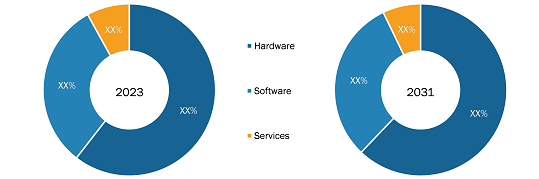 Africa Contactless Payments Market Share (%) – by Component, 2023 and 2031