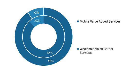 Africa Mobile Value Added Services and Wholesale Voice Carrier Market Share (%) – by Service Type, 2023 and 2031