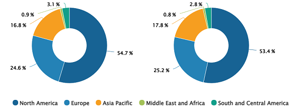 Antibody Drug Conjugates Market  Share, by Region, 2023 (%)