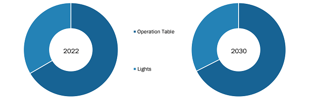 Operating Table and Light Market, by Product Type – 2022 and 2030