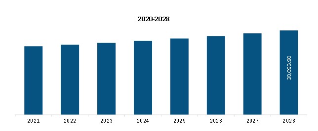  Asia Pacific Blade Removers Market Revenue and Forecast to 2028 (US$ Mn)