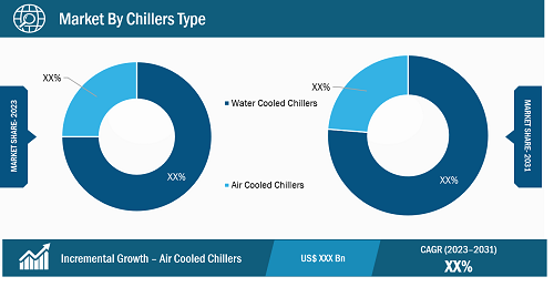 Asia Pacific Industrial Chillers Market Share (%) – by Chillers Type (2023 and 2031)