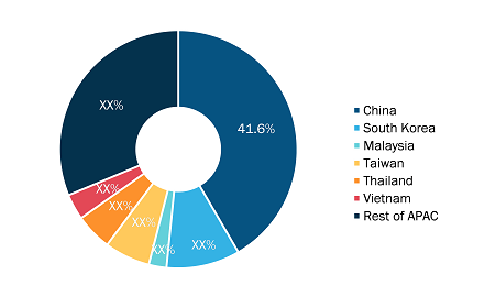 Asia Pacific Industrial Hose Market Share — by Country, 2023