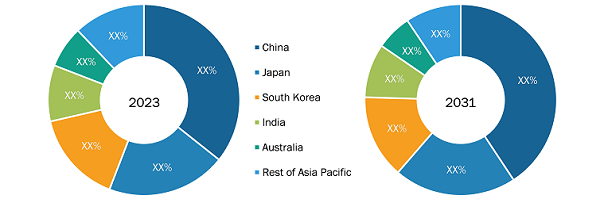 Asia-Pacific SLC NAND Flash Memory Market Breakdown by Key Countries, 2023 and 2031 (%)