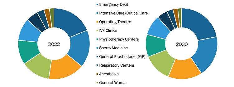 Australia and New Zealand Point-of-Care Diagnostic Ultrasound market, by End User – 2022 and 2030