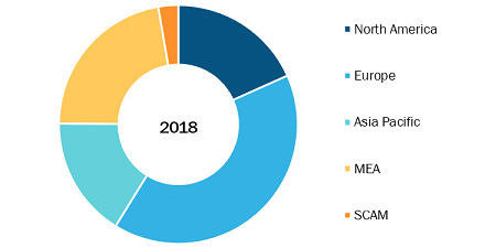 Global Liquid Handling Technology Market, By Regions, 2018 (%)