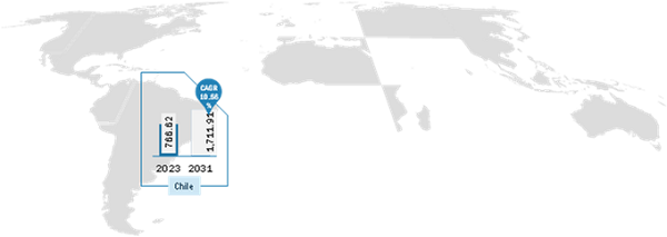 Chile Forklift Market Share — by Country, 2023