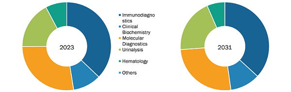 China Companion Animal Diagnostics Market, by Product Segment, (%)