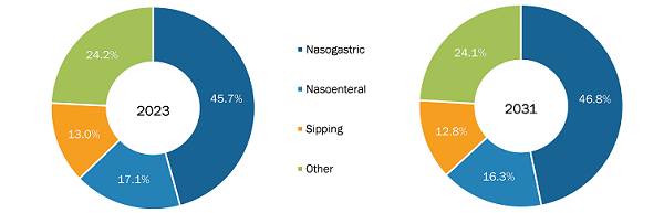 Czech Republic Enteral Nutrition Market Share, by Product Type, 2023 (%)